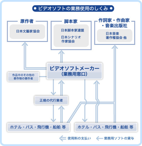 ビデオソフトの業務使用のしくみ