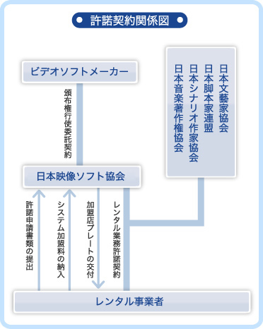 許諾契約関係図