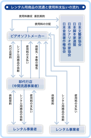 レンタル用商品の流通と使用料支払いの流れ