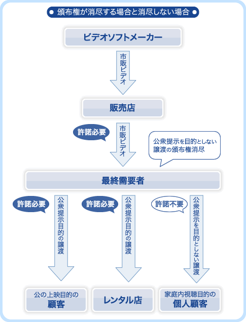 頒布権が消尽する場合と消尽しない場合