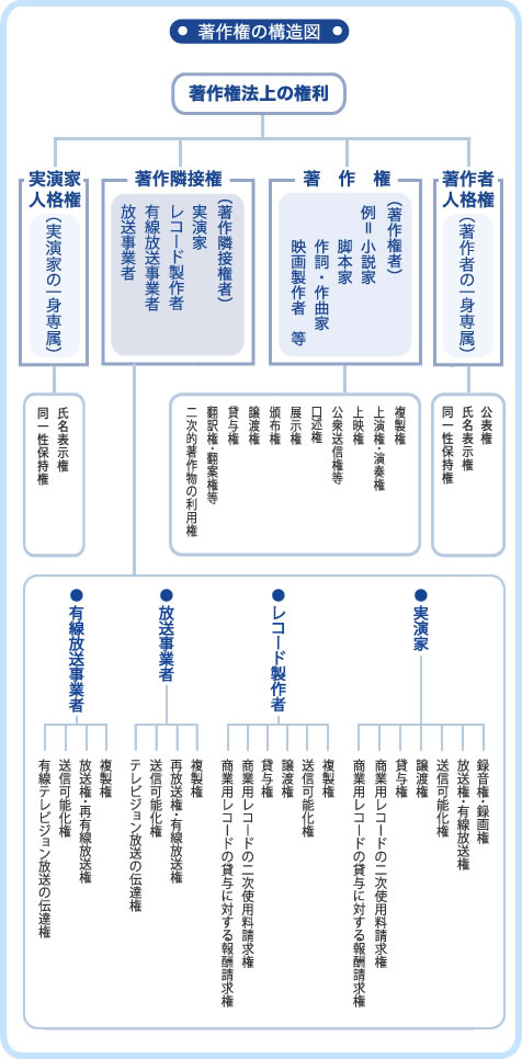 著作権の構造図