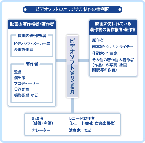 ビデオソフトのオリジナル制作の権利図