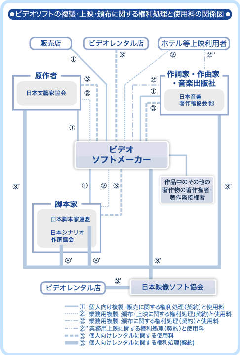 ビデオソフトの複製・上映・頒布に関する権利処理と使用料の関係図