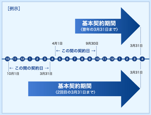 基本契約期間